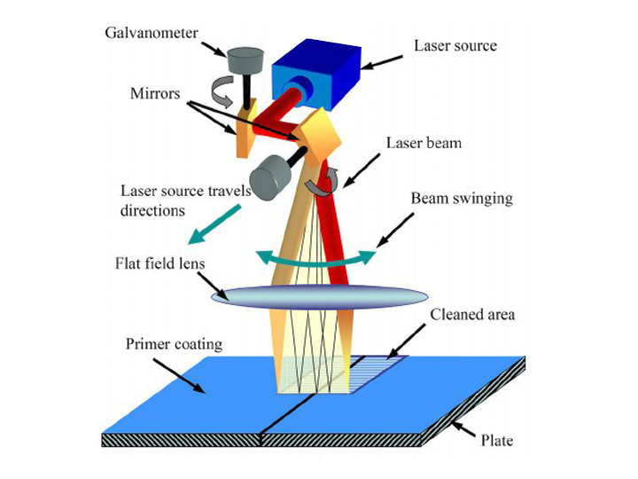 激光清洗機如何工作？