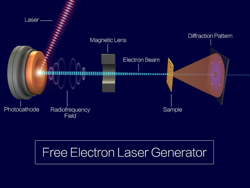 自由電子激光發(fā)生器